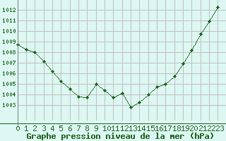 Courbe de la pression atmosphrique pour Anglars St-Flix(12)