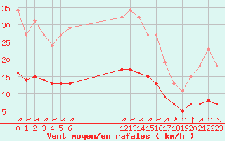 Courbe de la force du vent pour Chailles (41)