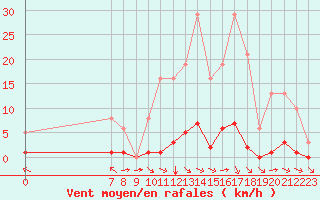 Courbe de la force du vent pour Valence d