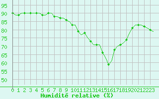 Courbe de l'humidit relative pour Bziers-Centre (34)
