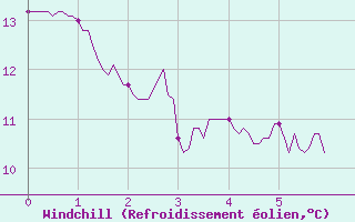 Courbe du refroidissement olien pour Montmorillon (86)