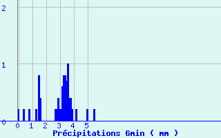 Diagramme des prcipitations pour Saint-Lger-Vauban (89)