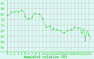 Courbe de l'humidit relative pour Laqueuille (63)