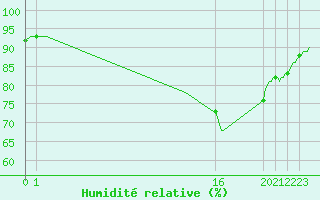 Courbe de l'humidit relative pour Mazres Le Massuet (09)