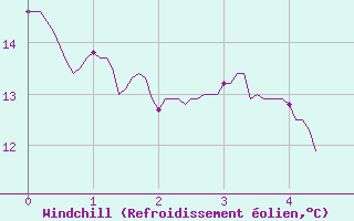 Courbe du refroidissement olien pour Tanus (81)