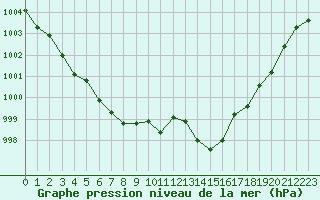 Courbe de la pression atmosphrique pour Alistro (2B)