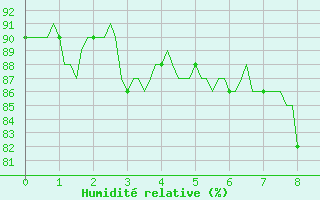 Courbe de l'humidit relative pour Selonnet - Chabanon (04)