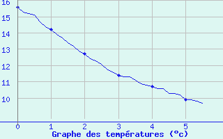 Courbe de tempratures pour Almondbury (UK)