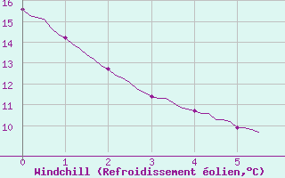 Courbe du refroidissement olien pour Almondbury (UK)