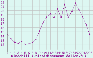 Courbe du refroidissement olien pour Forceville (80)