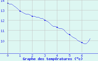 Courbe de tempratures pour Lagny-sur-Marne (77)