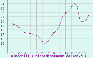 Courbe du refroidissement olien pour Villefontaine (38)