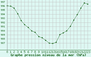 Courbe de la pression atmosphrique pour Grimentz (Sw)