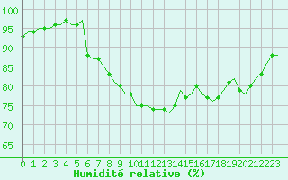 Courbe de l'humidit relative pour Villefontaine (38)