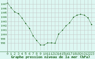 Courbe de la pression atmosphrique pour Cap de la Hague (50)