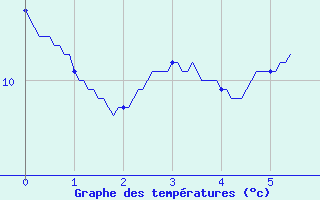 Courbe de tempratures pour Saint-Vrand - Taponas (69)