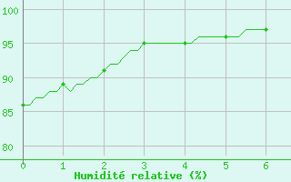 Courbe de l'humidit relative pour Chailles (41)