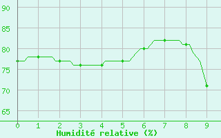 Courbe de l'humidit relative pour Saint-Just-le-Martel (87)