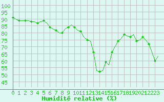 Courbe de l'humidit relative pour Laqueuille (63)