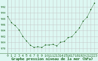 Courbe de la pression atmosphrique pour Ancey (21)