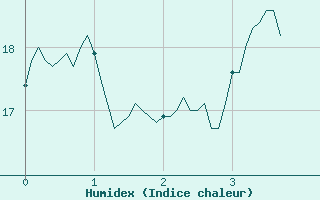 Courbe de l'humidex pour Lavaur (81)