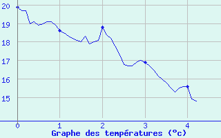 Courbe de tempratures pour Grenoble/St-Etienne-St-Geoirs (38)