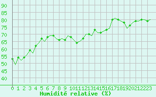 Courbe de l'humidit relative pour Laqueuille (63)