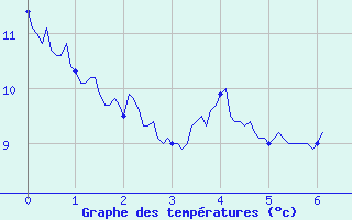 Courbe de tempratures pour Nuaill-sur-Boutonne (17)