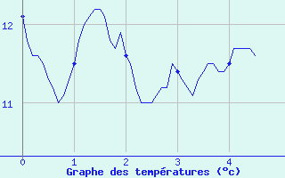 Courbe de tempratures pour Parcy-et-Tigny (02)