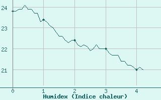 Courbe de l'humidex pour Cognac (16)