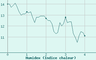 Courbe de l'humidex pour Nmes - Garons (30)