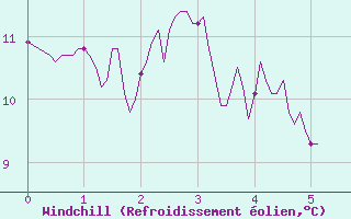 Courbe du refroidissement olien pour Pilat Graix (42)