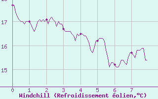 Courbe du refroidissement olien pour Cos (09)