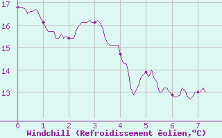 Courbe du refroidissement olien pour Rostrenen (22)