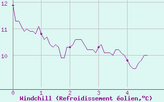 Courbe du refroidissement olien pour Rodalbe (57)