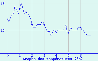 Courbe de tempratures pour Aubenas - St Martin (07)