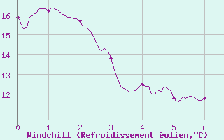 Courbe du refroidissement olien pour Bressuire (79)