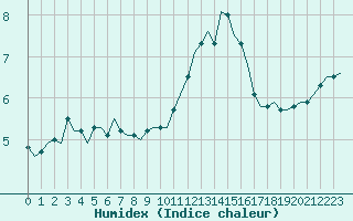 Courbe de l'humidex pour Saint-Romain-de-Colbosc (76)