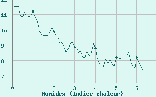 Courbe de l'humidex pour Mulhouse (68)