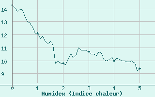 Courbe de l'humidex pour Cornus (12)