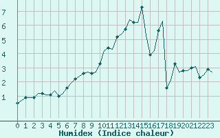 Courbe de l'humidex pour Laqueuille (63)