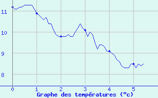 Courbe de tempratures pour Vaux-sur-Lunain (77)