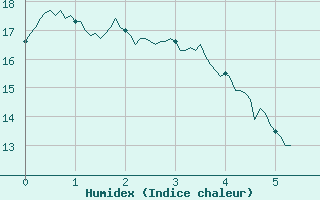 Courbe de l'humidex pour toile-sur-Rhne (26)