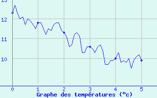 Courbe de tempratures pour Calacuccia (2B)