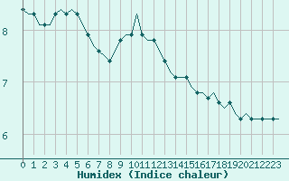 Courbe de l'humidex pour Saint-Romain-de-Colbosc (76)