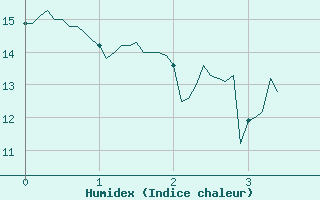 Courbe de l'humidex pour Lunegarde (46)