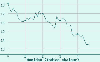 Courbe de l'humidex pour Cambrai / Epinoy (62)