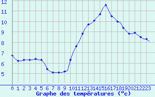 Courbe de tempratures pour Corsept (44)