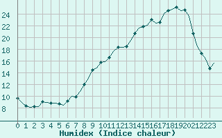 Courbe de l'humidex pour Laqueuille (63)