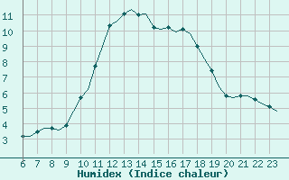 Courbe de l'humidex pour Laqueuille (63)